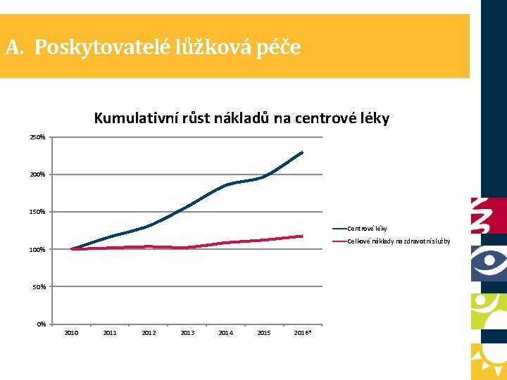 A. Poskytovatelé lůžková péče Kumulativní růst nákladů na centrové léky 250% 200% 150% Centrové