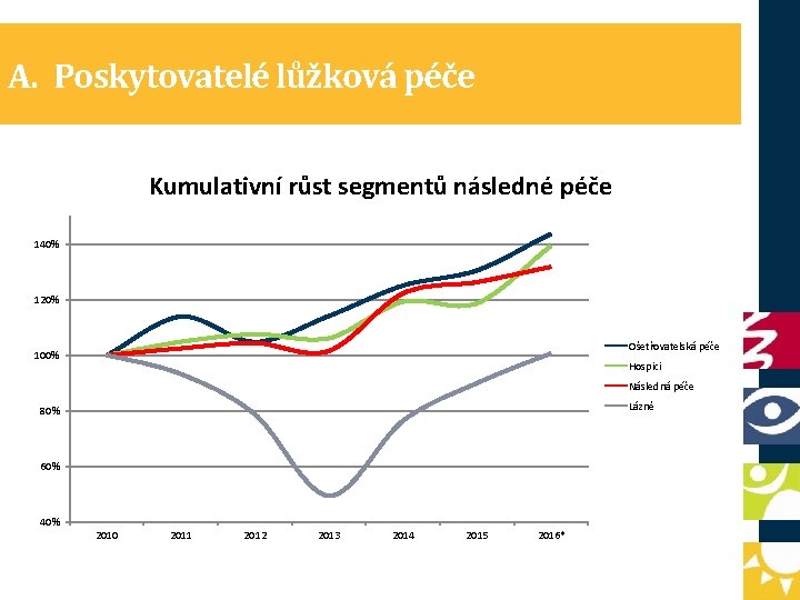 A. Poskytovatelé lůžková péče Kumulativní růst segmentů následné péče 140% 120% Ošetřovatelská péče 100%