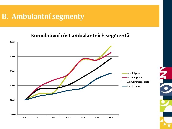 B. Ambulantní segmenty Kumulativní růst ambulantních segmentů 140% 130% 120% Domácí péče Fyzioterapeuté Ambulantní