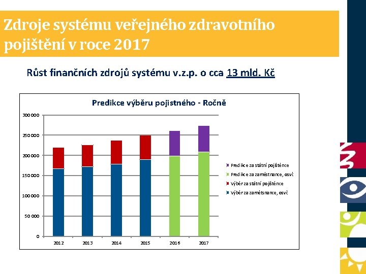 Zdroje systému veřejného zdravotního pojištění v roce 2017 Růst finančních zdrojů systému v. z.