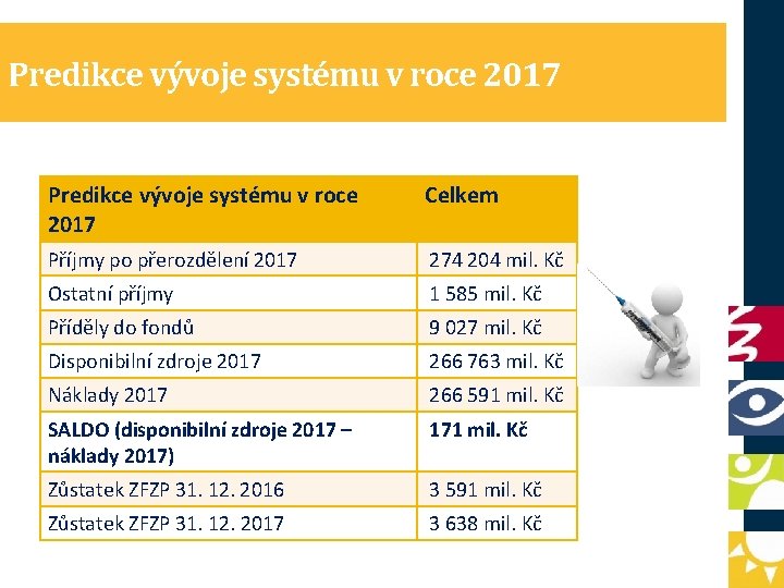 Predikce vývoje systému v roce 2017 Celkem Příjmy po přerozdělení 2017 274 204 mil.