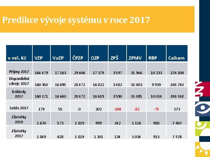 Predikce vývoje systému v roce 2017 v mil. Kč VZP Vo. ZP ČPZP OZP