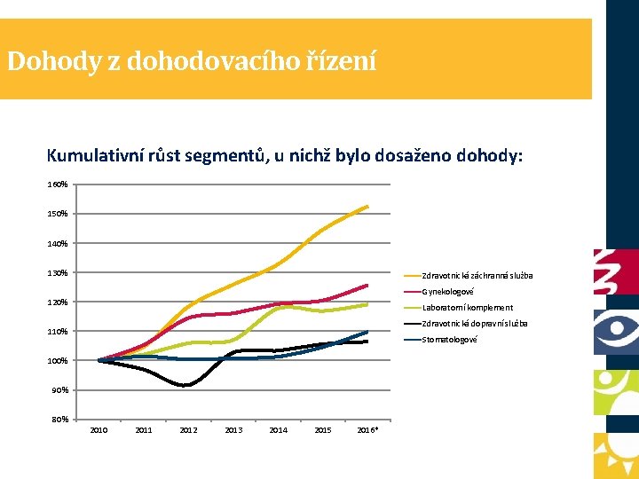 Dohody z dohodovacího řízení Kumulativní růst segmentů, u nichž bylo dosaženo dohody: 160% 150%