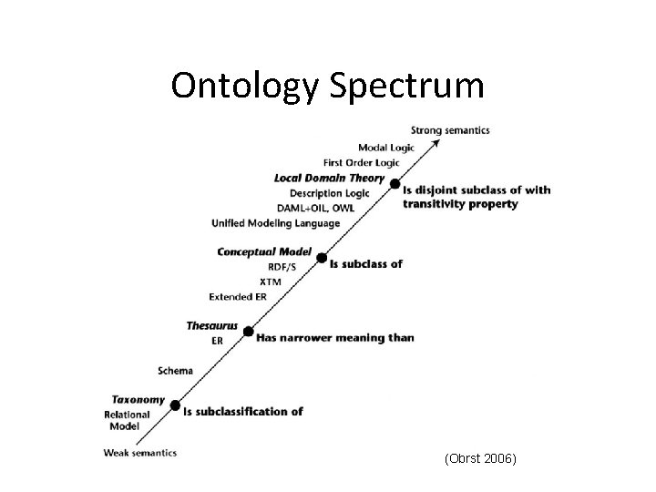 Ontology Spectrum (Obrst 2006) 