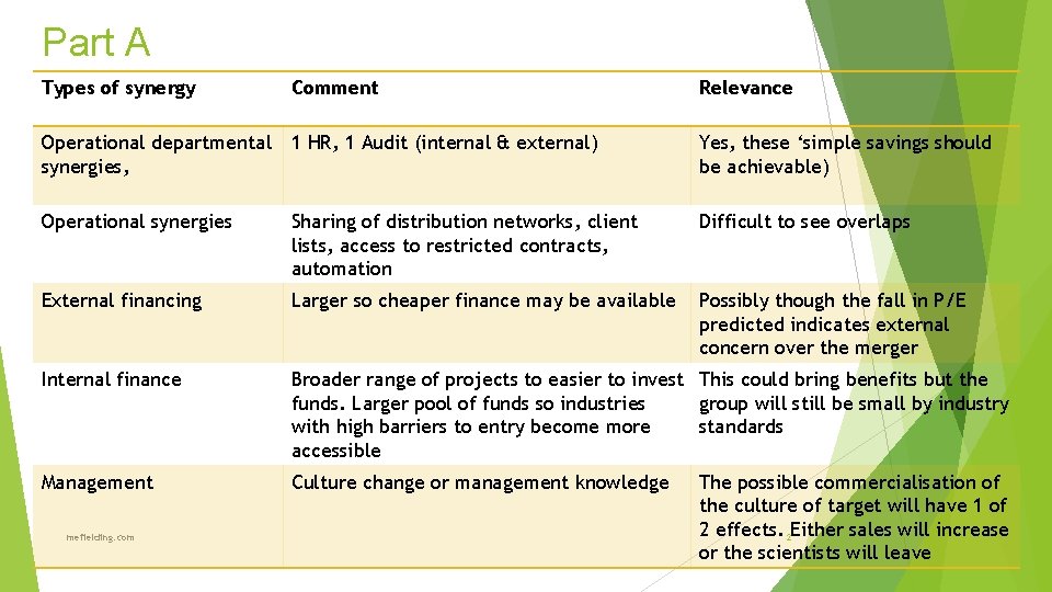 Part A Types of synergy Comment Relevance Operational departmental 1 HR, 1 Audit (internal