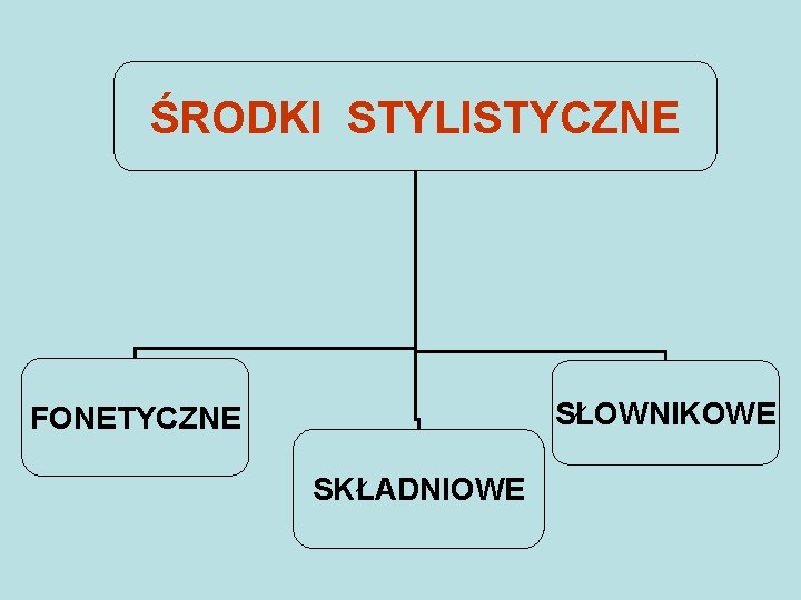 ŚRODKI STYLISTYCZNE SŁOWNIKOWE FONETYCZNE SKŁADNIOWE 