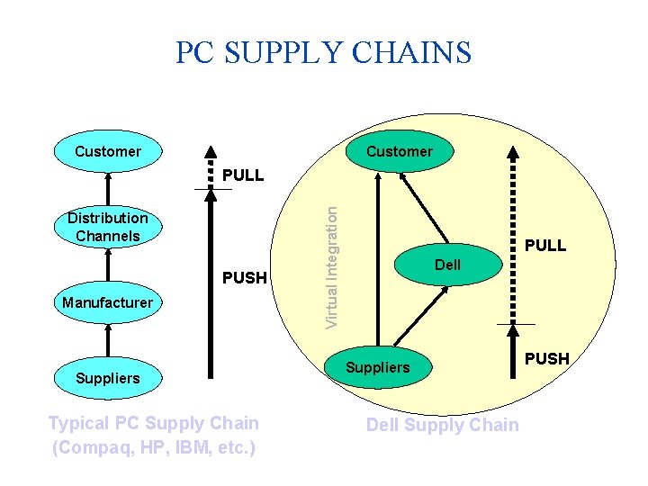 PC SUPPLY CHAINS Customer Distribution Channels PUSH Manufacturer Suppliers Typical PC Supply Chain (Compaq,