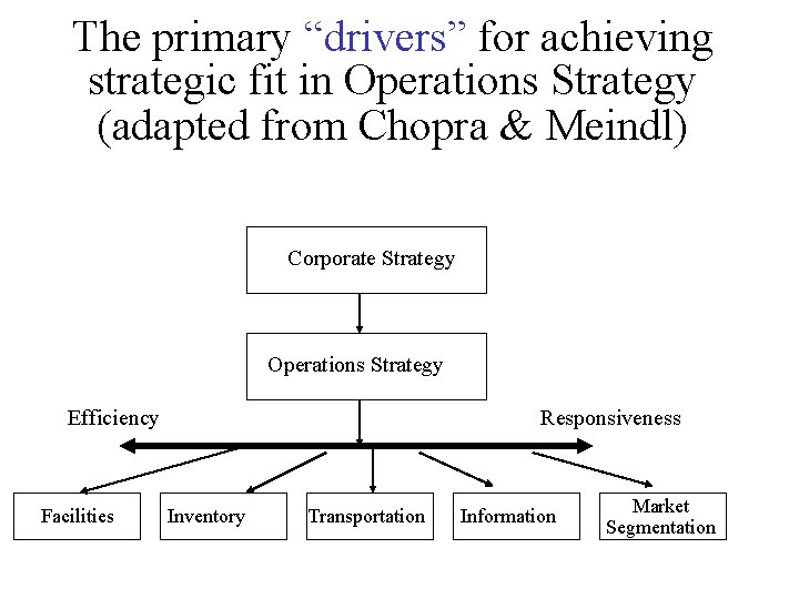 The primary “drivers” for achieving strategic fit in Operations Strategy (adapted from Chopra &