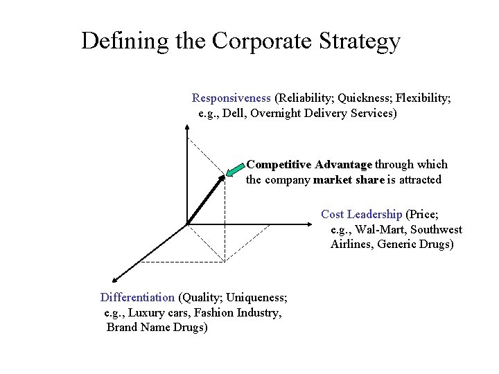 Defining the Corporate Strategy Responsiveness (Reliability; Quickness; Flexibility; e. g. , Dell, Overnight Delivery
