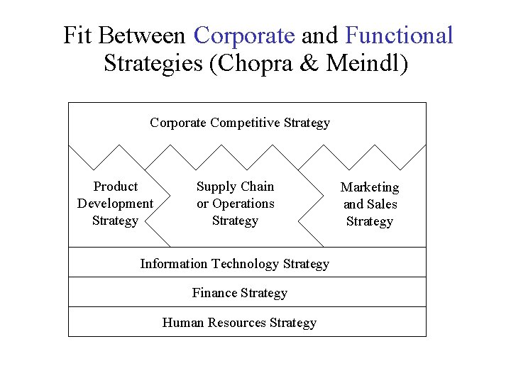 Fit Between Corporate and Functional Strategies (Chopra & Meindl) Corporate Competitive Strategy Product Development