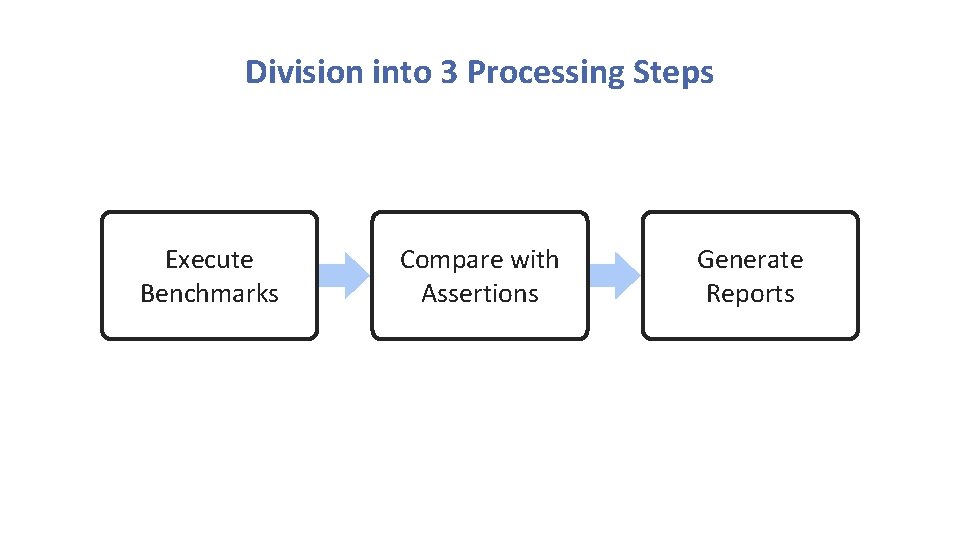 Division into 3 Processing Steps Execute Benchmarks Compare with Assertions Generate Reports Division into 3 Processing Steps Execute Benchmarks Compare with Assertions Generate Reports
