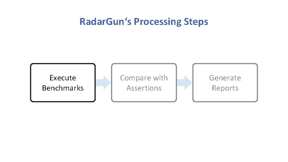 Radar. Gun‘s Processing Steps Execute Benchmarks Compare with Assertions Generate Reports Radar. Gun‘s Processing Steps Execute Benchmarks Compare with Assertions Generate Reports