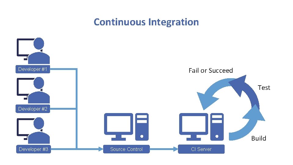 Continuous Integration Fail or Succeed Developer #1 Test Developer #2 Build Developer #3 Source Continuous Integration Fail or Succeed Developer #1 Test Developer #2 Build Developer #3 Source