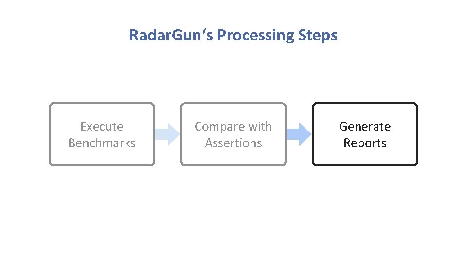 Radar. Gun‘s Processing Steps Execute Benchmarks Compare with Assertions Generate Reports Radar. Gun‘s Processing Steps Execute Benchmarks Compare with Assertions Generate Reports