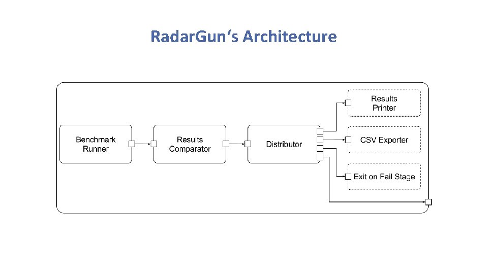 Radar. Gun‘s Architecture Radar. Gun‘s Architecture