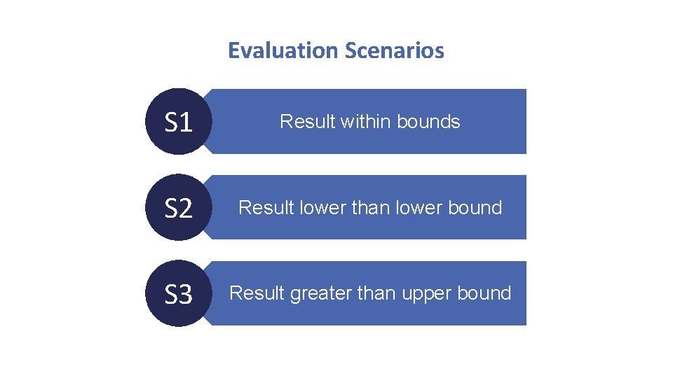 Evaluation Scenarios S 1 Result within bounds S 2 Result lower than lower bound Evaluation Scenarios S 1 Result within bounds S 2 Result lower than lower bound