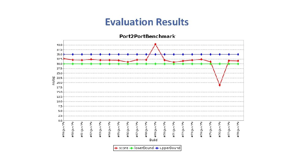 Evaluation Results Evaluation Results