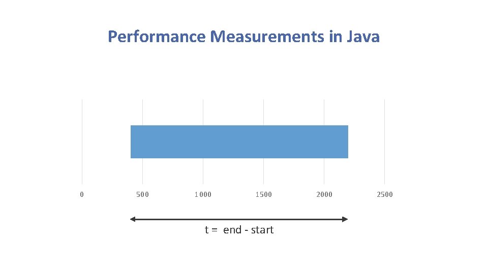 Performance Measurements in Java 0 500 1000 1500 t = end - start 2000 Performance Measurements in Java 0 500 1000 1500 t = end - start 2000