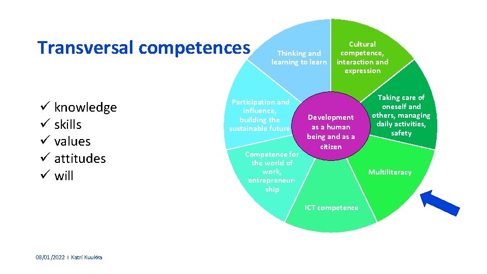 Transversal competences ü knowledge ü skills ü values ü attitudes ü will Thinking and