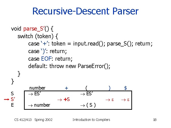Recursive-Descent Parser void parse_S’() { switch (token) { case ‘+’: token = input. read();