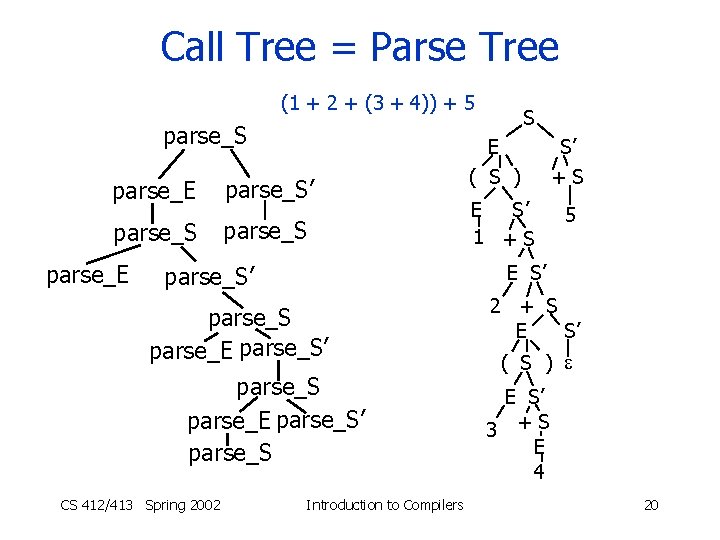 Call Tree = Parse Tree (1 + 2 + (3 + 4)) + 5