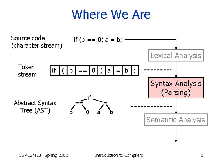 Where We Are Source code (character stream) if (b == 0) a = b;