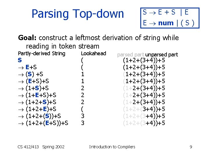 Parsing Top-down S E+S |E E num | ( S ) Goal: construct a