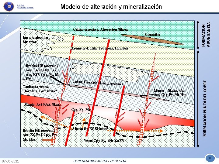 Granatita Lava Andesítica Superior Arenisca>Lutita, Tobaceas, Hornfels Brecha Hidrotermal, con: Escapolita, Ga, Act, Kf?