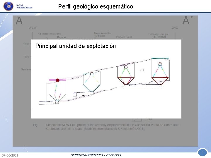 Perfil geológico esquemático A´ A Principal unidad de explotación 07 -06 -2021 GERENCIA INGENIERIA