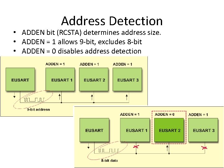 Address Detection • ADDEN bit (RCSTA) determines address size. • ADDEN = 1 allows