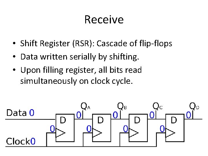 Receive • Shift Register (RSR): Cascade of flip-flops • Data written serially by shifting.