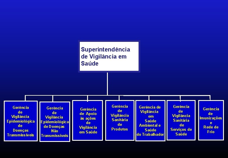 Superintendência de Vigilância em de Vigilância Saúde em Saúde Gerência de Vigilância Epidemiológica de