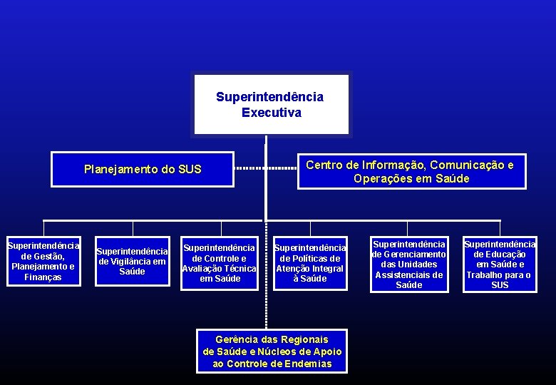 Superintendência Executiva Centro de Informação, Comunicação e Operações em Saúde Planejamento do SUS Superintendência