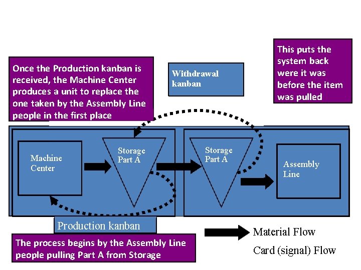 Once the Production kanban is received, the Machine Center produces a unit to replace