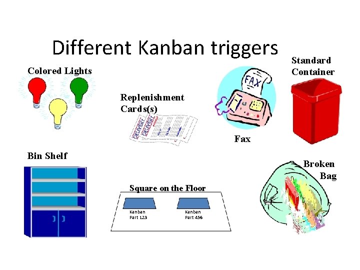 Different Kanban triggers Colored Lights Standard Container Replenishment Cards(s) Fax Bin Shelf Broken Bag