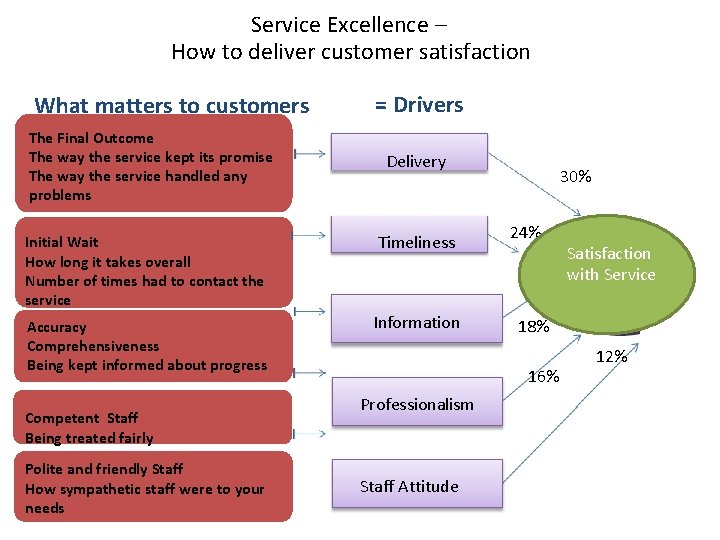 Service Excellence – How to deliver customer satisfaction What matters to customers The Final