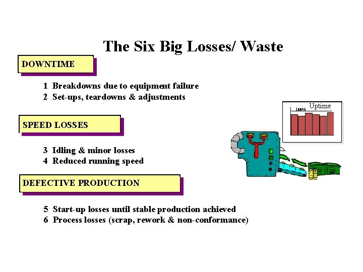 The Six Big Losses/ Waste DOWNTIME 1 Breakdowns due to equipment failure 2 Set-ups,