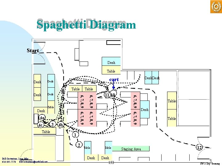 Spaghetti Diagram Start Desk Table 4 a 4 c Table 3 4 b Table