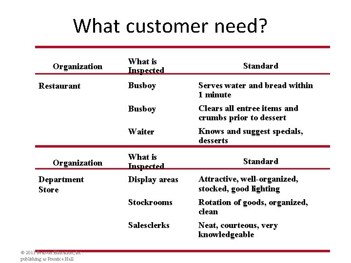 What customer need? Organization Restaurant Organization Department Store © 2011 Pearson Education, Inc. publishing