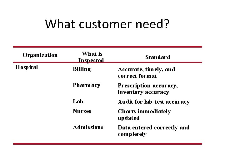 What customer need? Organization Hospital What is Inspected Billing Standard Accurate, timely, and correct