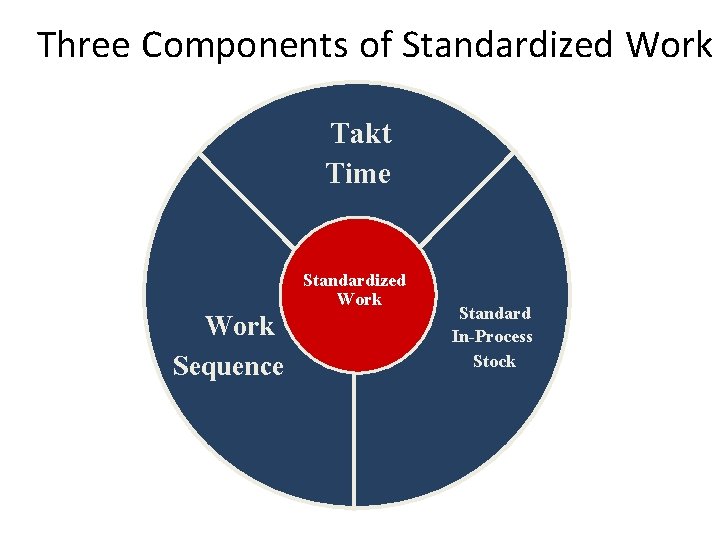 Three Components of Standardized Work Takt Time Standardized Work Sequence Standard In-Process Stock 