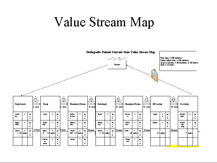 119 Value Stream Map Orthopedic Patient Current State Value Stream Map Wait time =