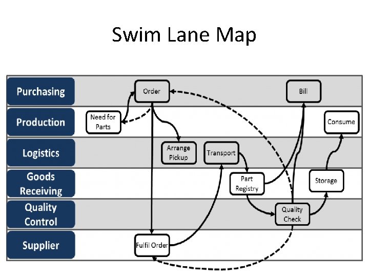 Swim Lane Map 