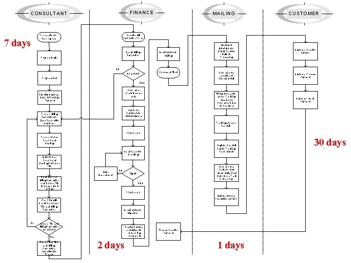 FINANCE CONSULTANT 7 days MAILING CUSTOMER Receive Bill Instruction Form Preparation for the program