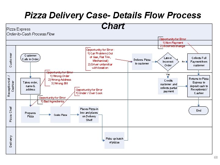 Pizza Delivery Case- Details Flow Process Chart Pizza Express Order-to-Cash Process Flow Receptionist /