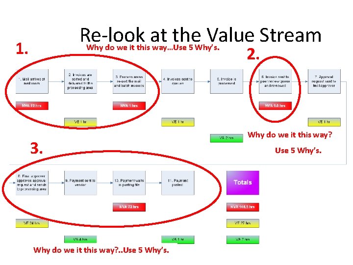 Re-look at the Value Stream Why do we it this way…Use 5 Why’s. 1.