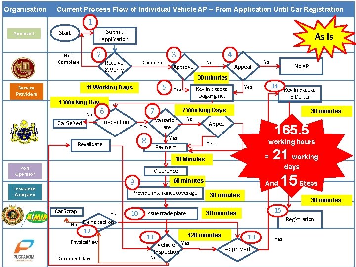 Organisation Current Process Flow of Individual Vehicle AP – From Application Until Car Registration