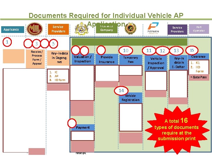 Applicants 1 Submission of Document 1. 2. 3. 4. 5. 6. 7. Documents Required