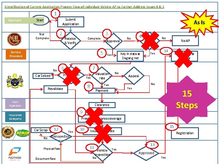 Simplification of Current Application Process Flow of Individual Vehicle AP to Further Address Issues