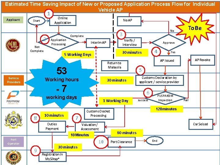 Estimated Time Saving Impact of New or Proposed Application Process Flow for Individual Vehicle